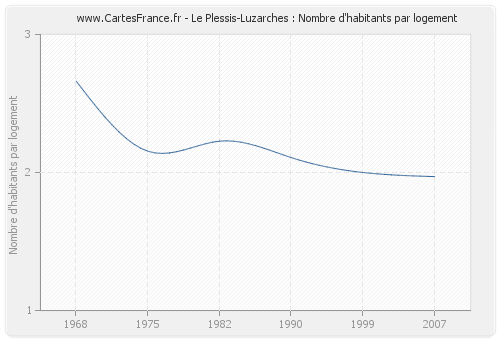 Le Plessis-Luzarches : Nombre d'habitants par logement